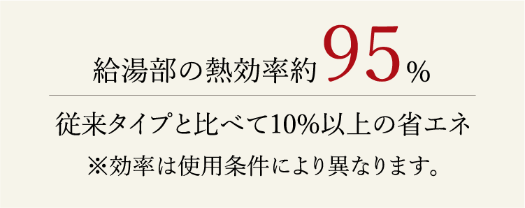 給湯部の熱効率約95％従来タイプと比べて10%以上の省エネ※効率は使用条件により異なります。