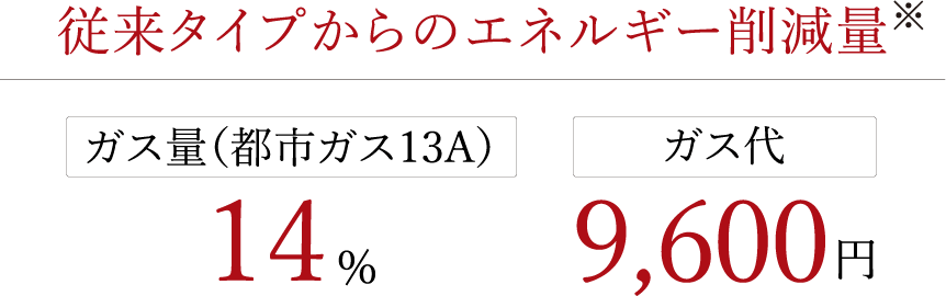 従来タイプからのエネルギー削減量※ ガス量（都市ガス13A）14% ガス代9,600円