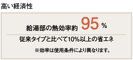 高い経済性　給湯部の熱効率約95%