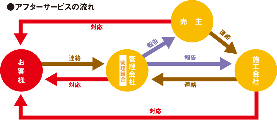 アフターサービスの流れ