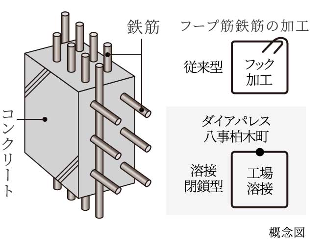 溶接閉鎖型フープ筋・ダブル配筋