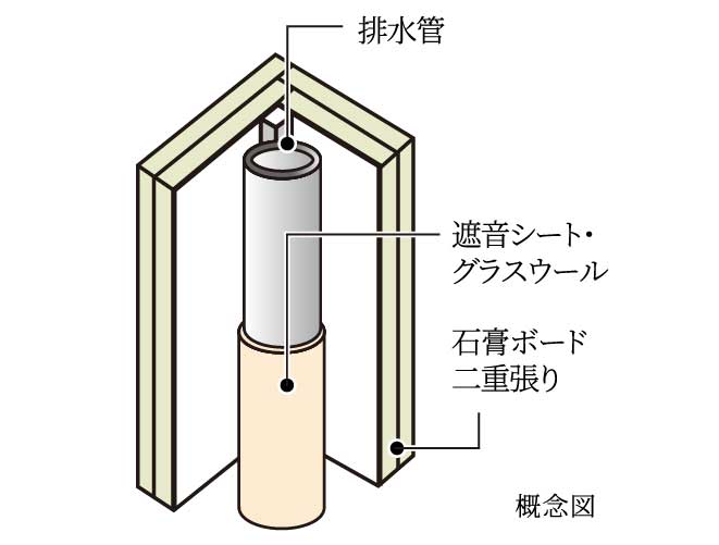 パイプと壁の遮音対策