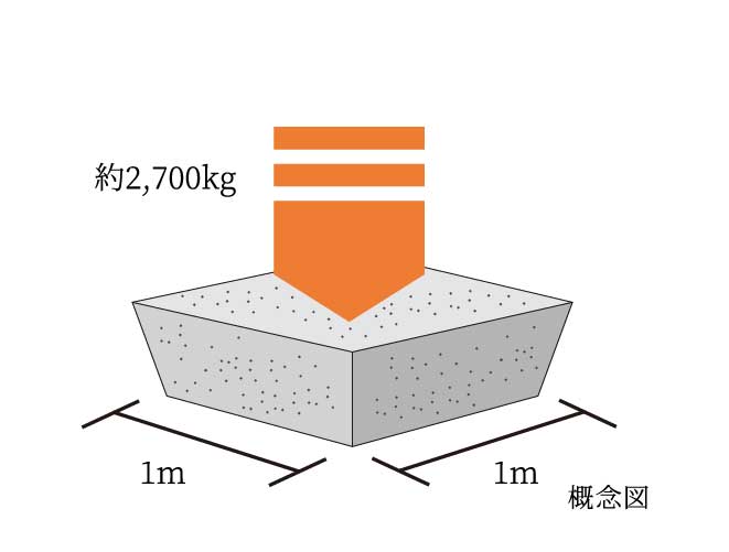 コンクリート強度