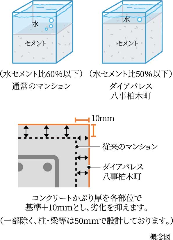 劣化対策等級最高レベル「3」を実現