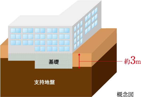 直接基礎と支持地盤